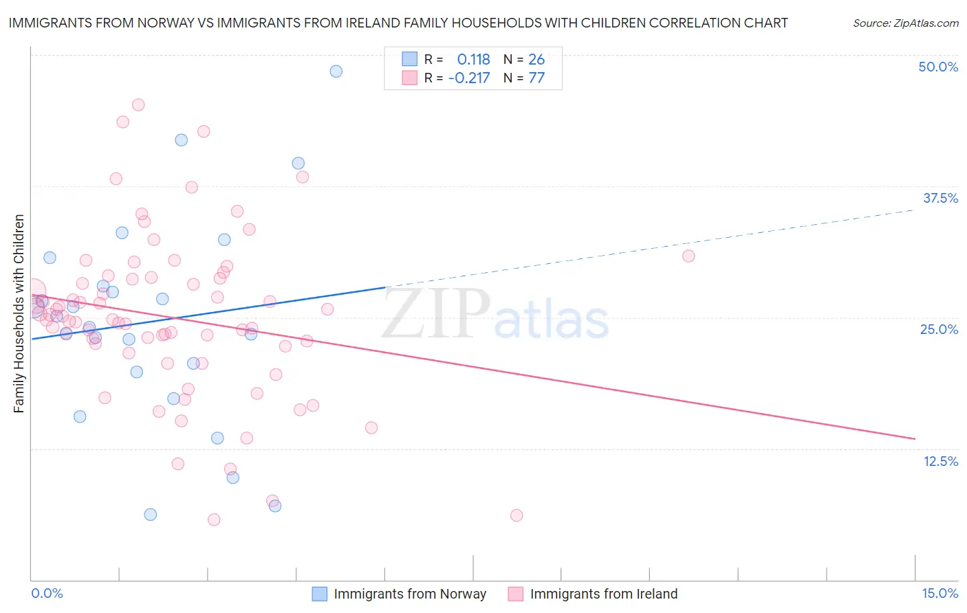 Immigrants from Norway vs Immigrants from Ireland Family Households with Children