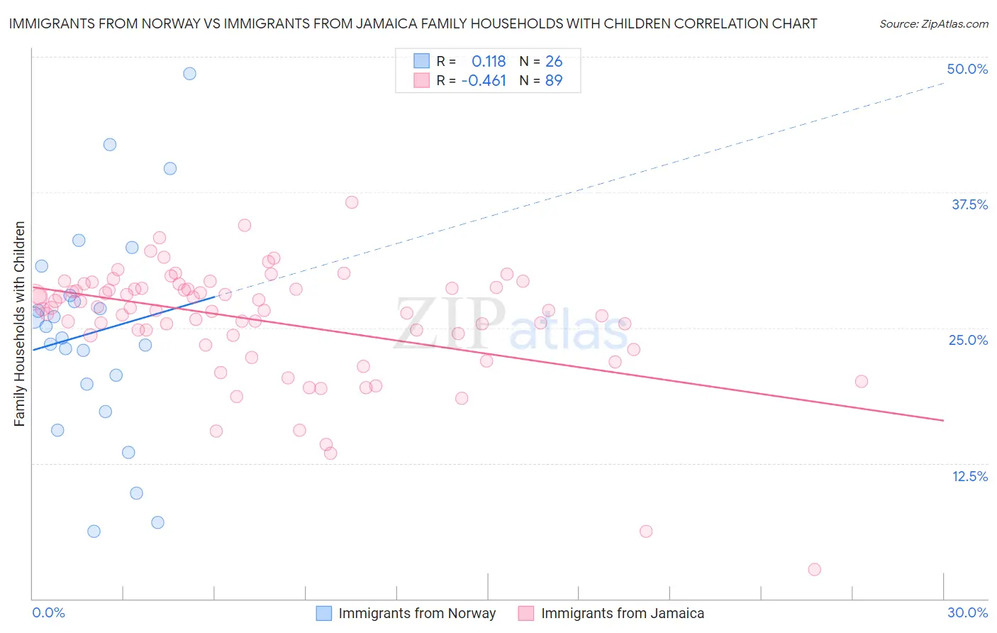 Immigrants from Norway vs Immigrants from Jamaica Family Households with Children