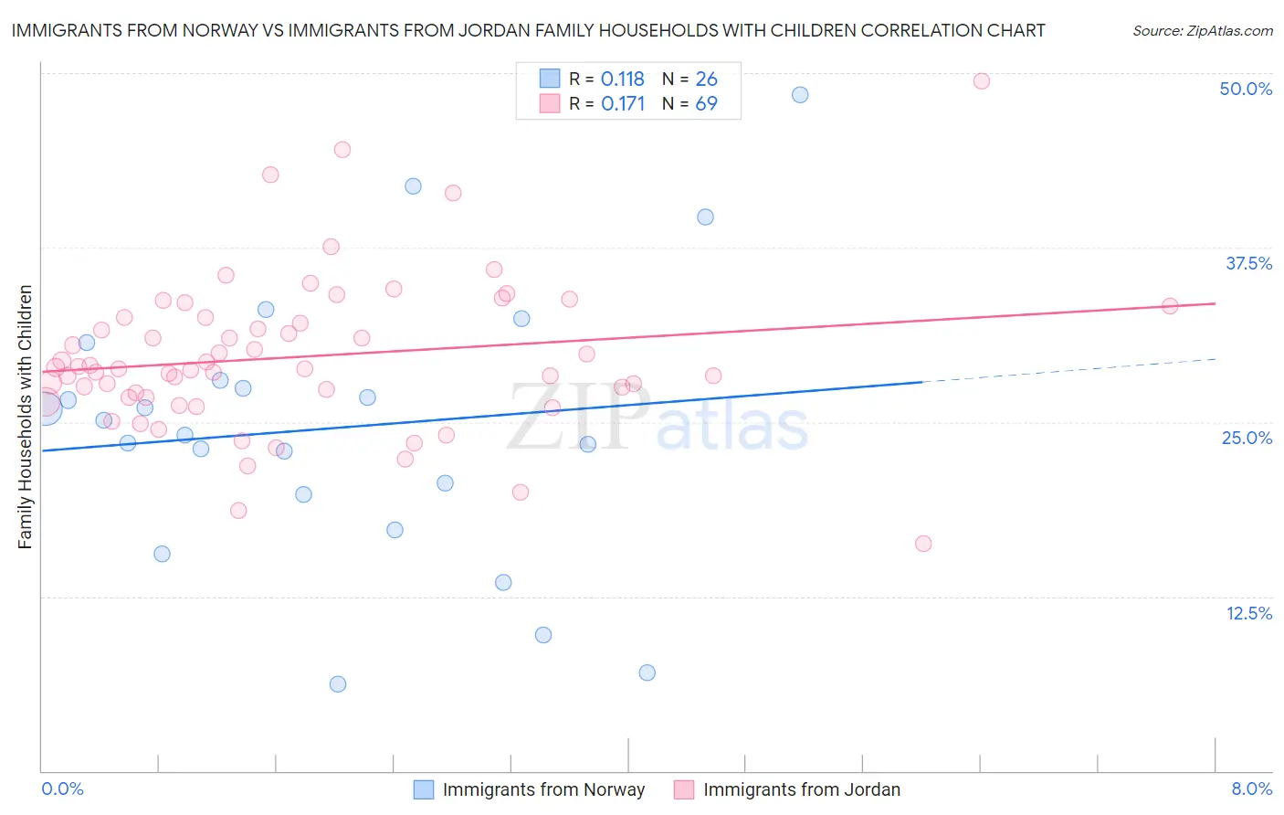 Immigrants from Norway vs Immigrants from Jordan Family Households with Children