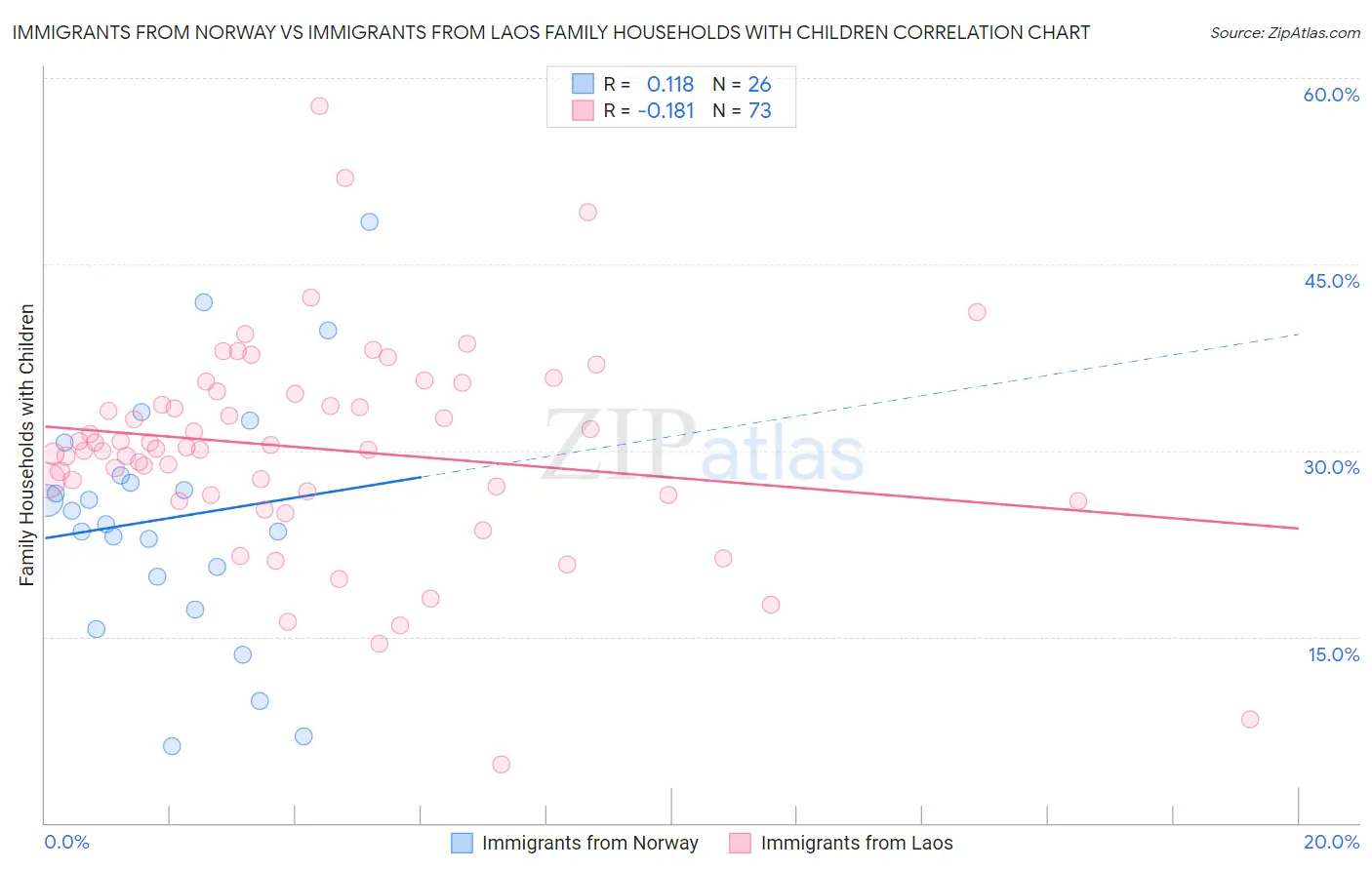 Immigrants from Norway vs Immigrants from Laos Family Households with Children