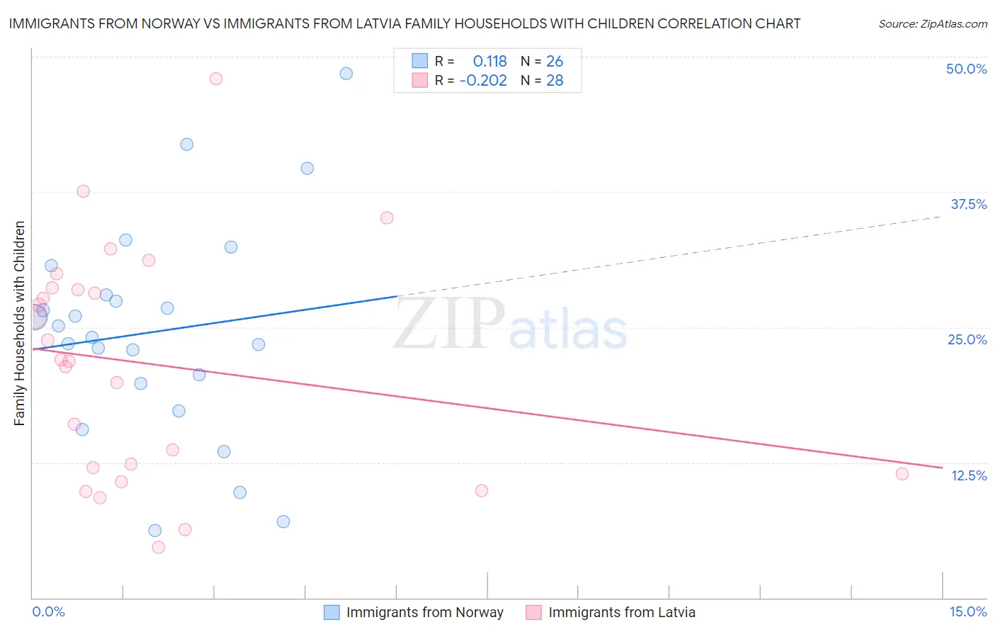 Immigrants from Norway vs Immigrants from Latvia Family Households with Children