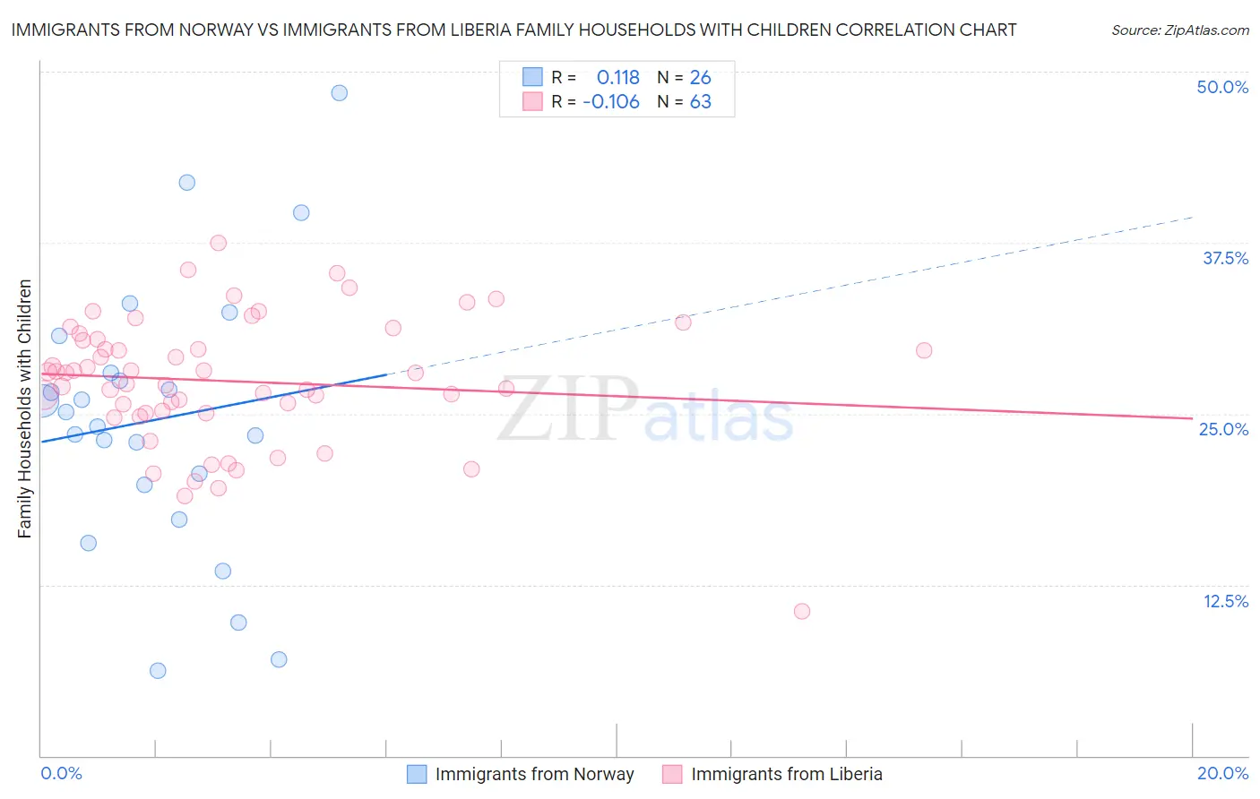 Immigrants from Norway vs Immigrants from Liberia Family Households with Children