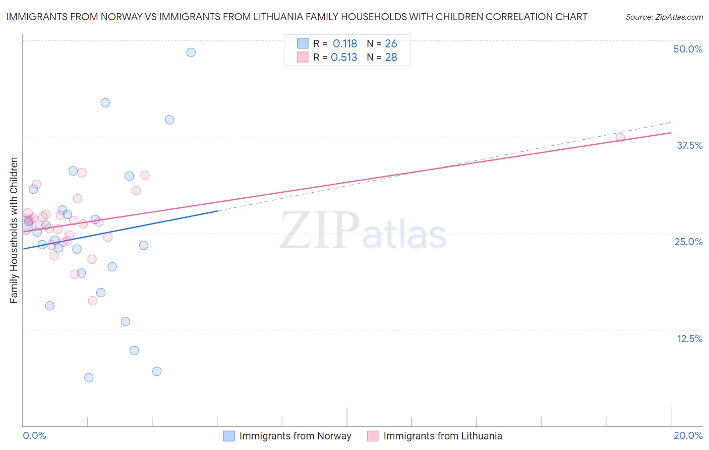 Immigrants from Norway vs Immigrants from Lithuania Family Households with Children