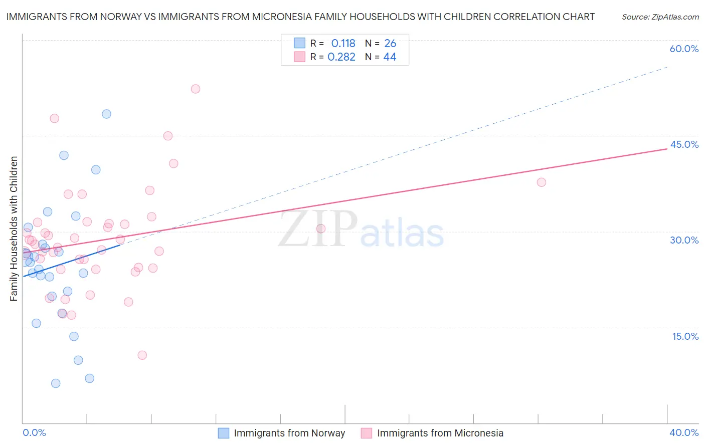 Immigrants from Norway vs Immigrants from Micronesia Family Households with Children
