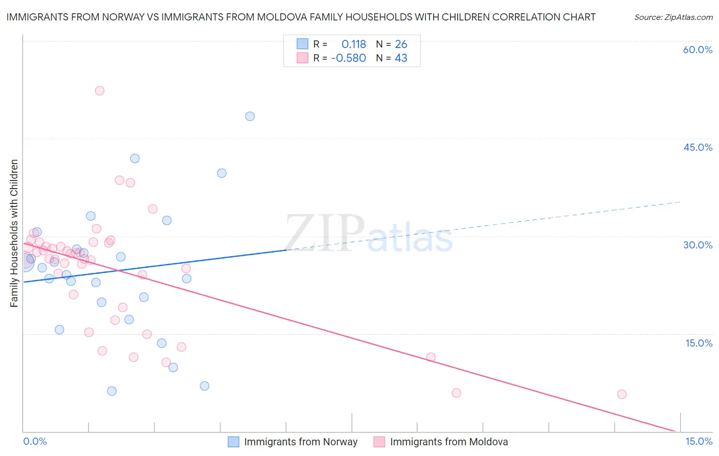 Immigrants from Norway vs Immigrants from Moldova Family Households with Children