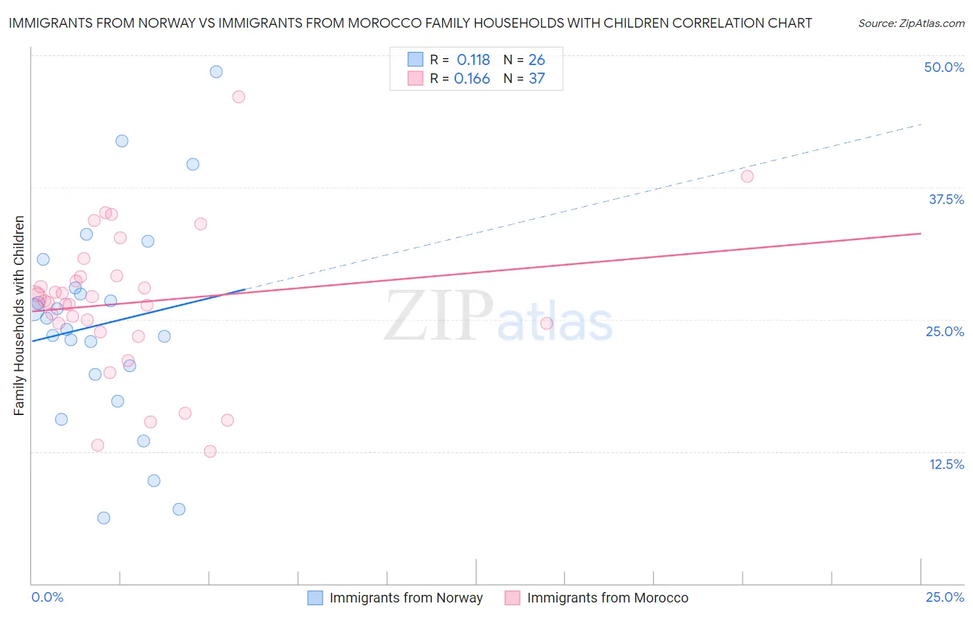 Immigrants from Norway vs Immigrants from Morocco Family Households with Children