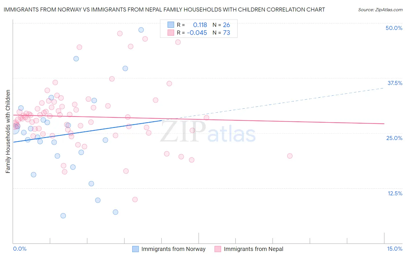 Immigrants from Norway vs Immigrants from Nepal Family Households with Children
