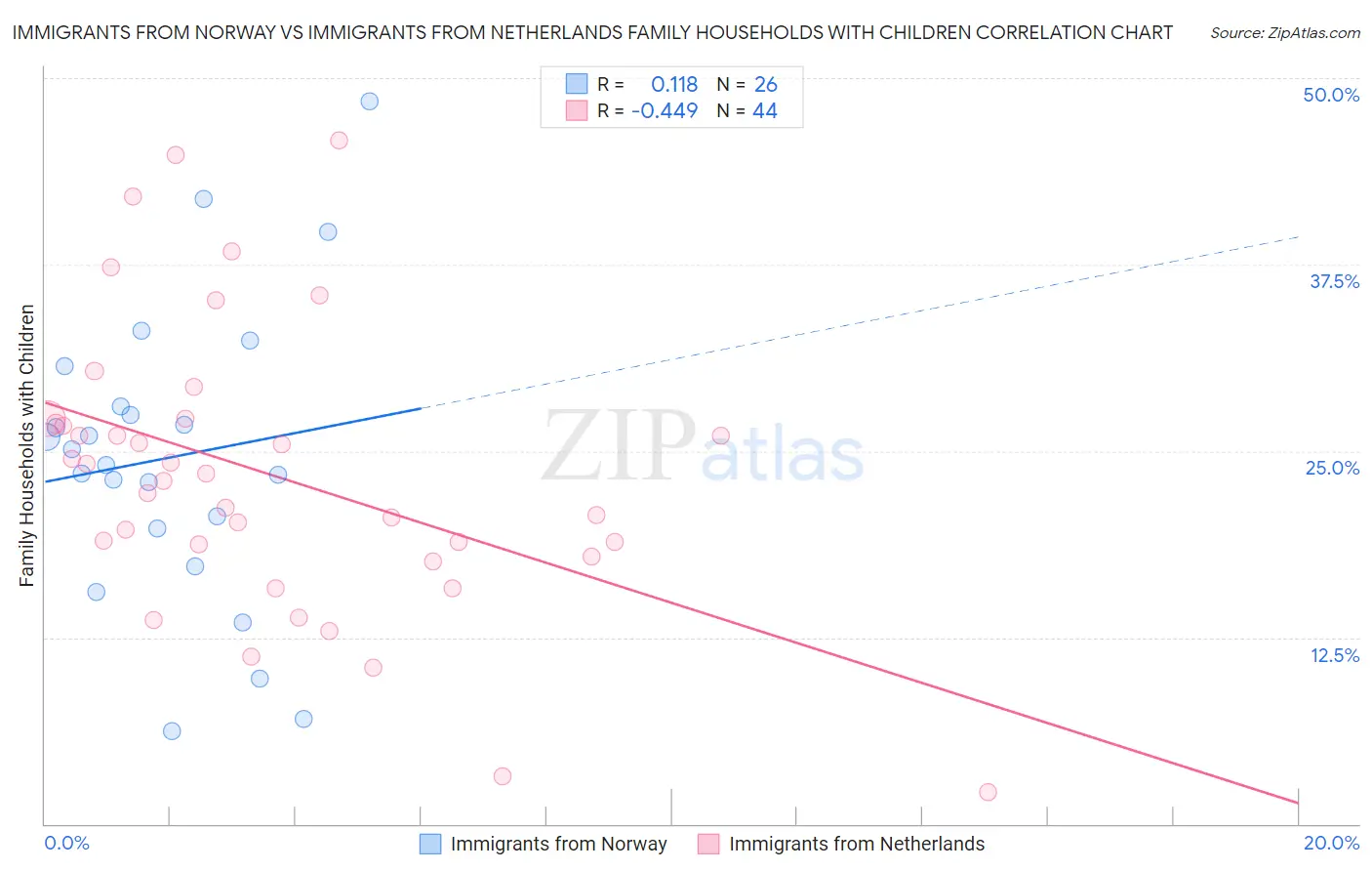 Immigrants from Norway vs Immigrants from Netherlands Family Households with Children