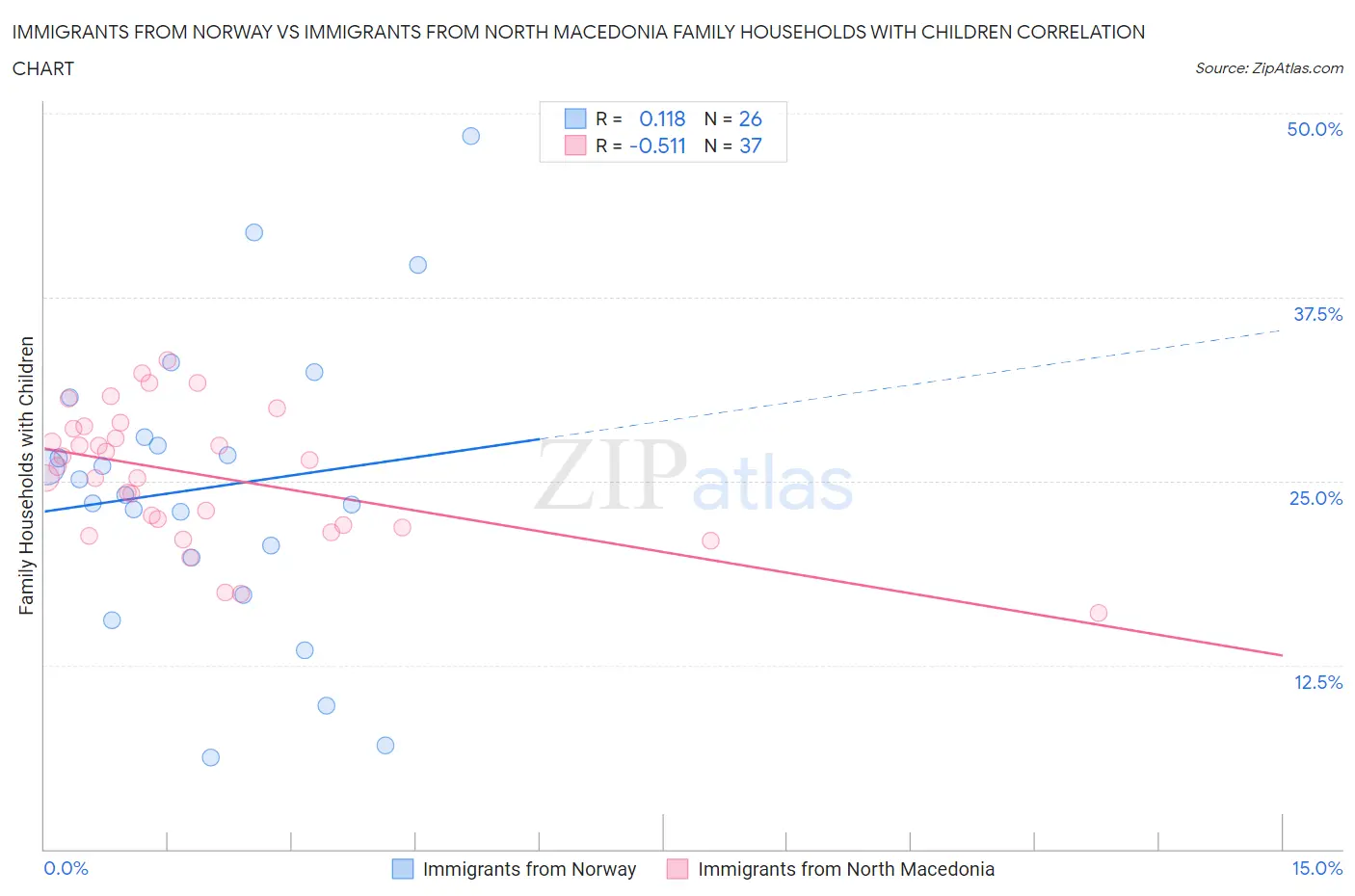 Immigrants from Norway vs Immigrants from North Macedonia Family Households with Children