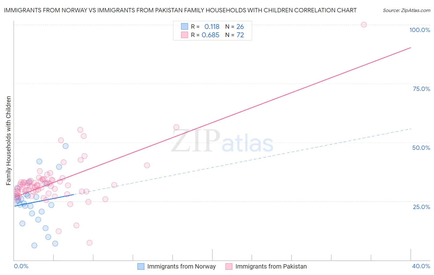 Immigrants from Norway vs Immigrants from Pakistan Family Households with Children