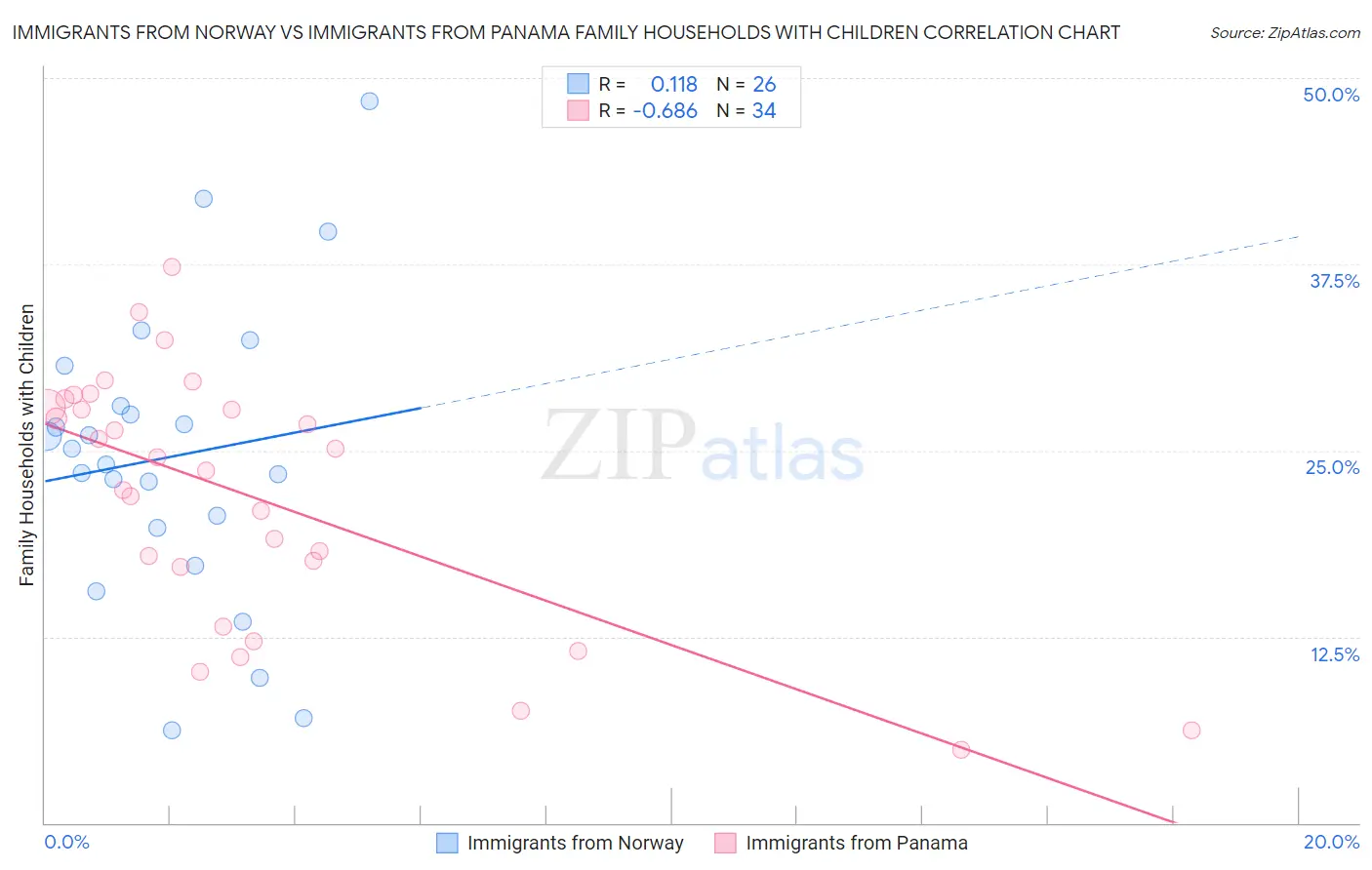 Immigrants from Norway vs Immigrants from Panama Family Households with Children