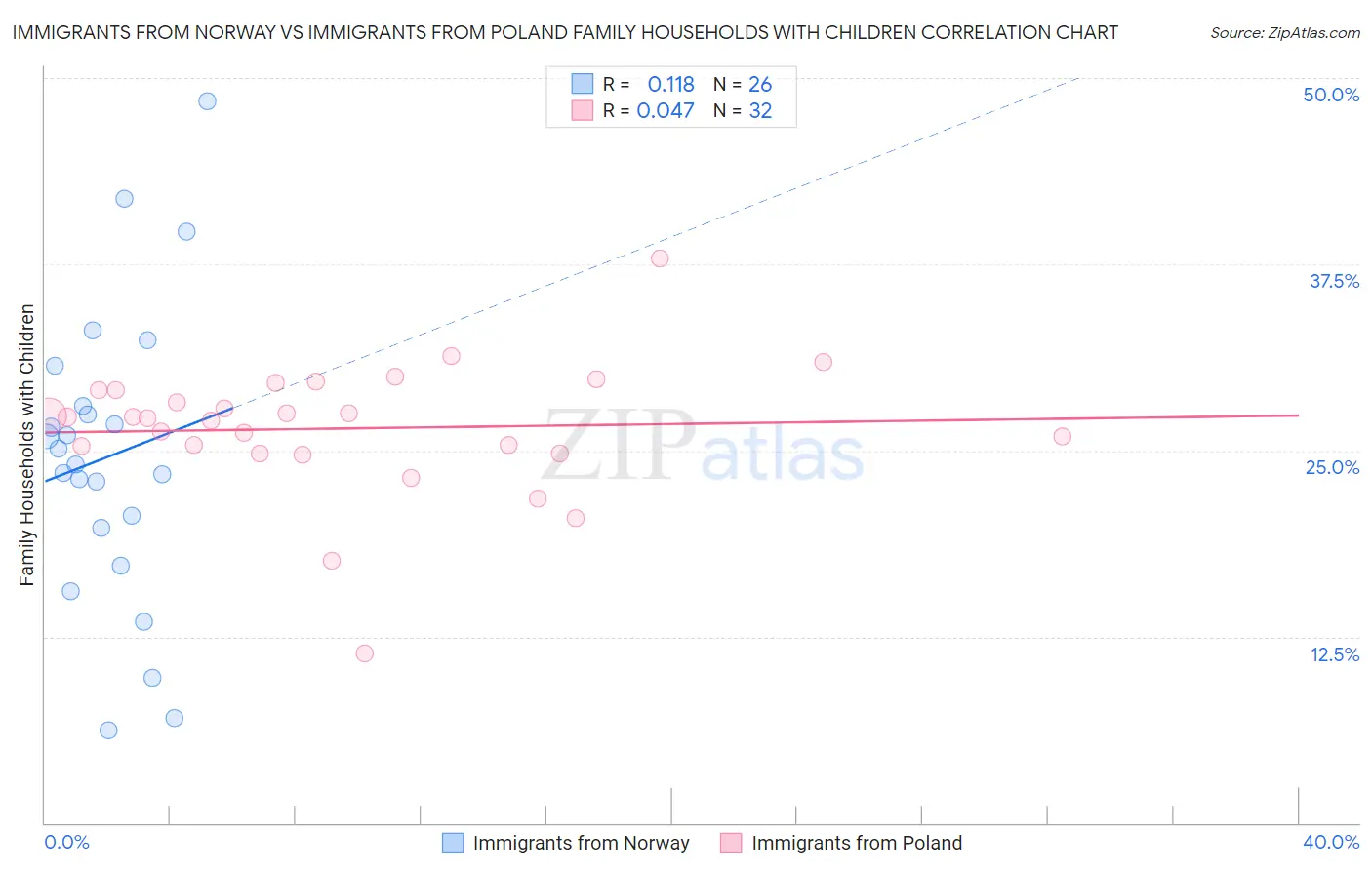Immigrants from Norway vs Immigrants from Poland Family Households with Children