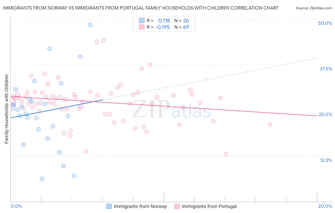 Immigrants from Norway vs Immigrants from Portugal Family Households with Children