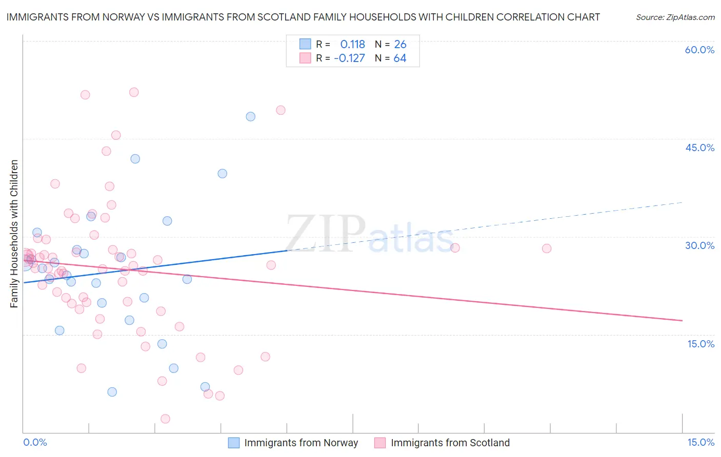 Immigrants from Norway vs Immigrants from Scotland Family Households with Children
