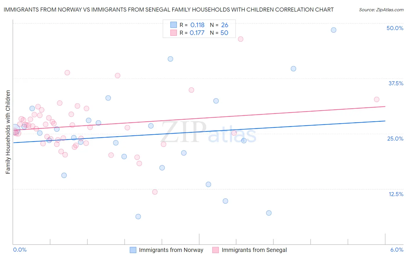 Immigrants from Norway vs Immigrants from Senegal Family Households with Children