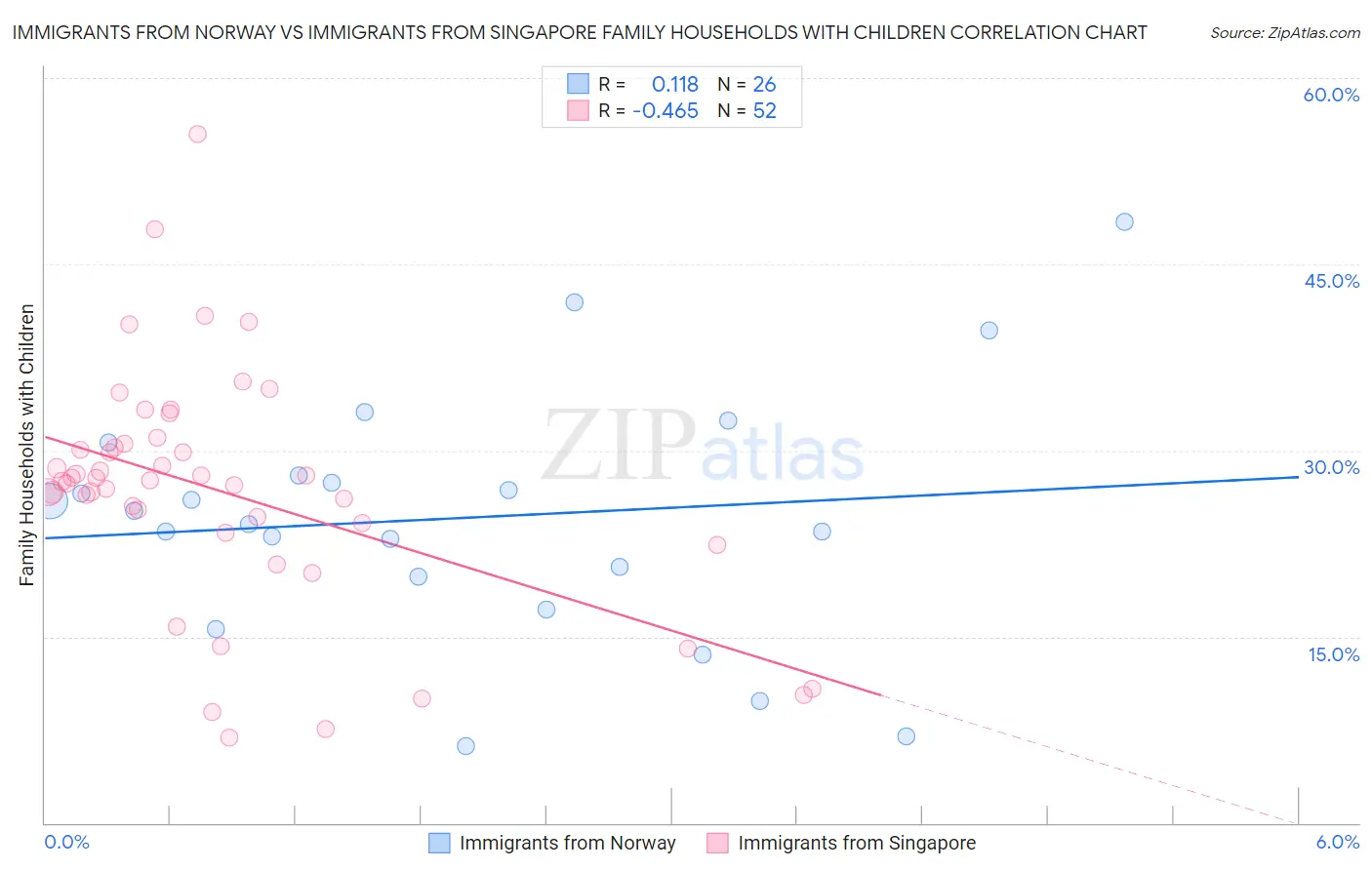 Immigrants from Norway vs Immigrants from Singapore Family Households with Children