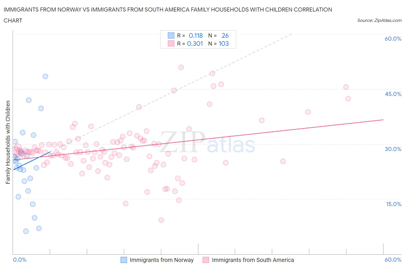 Immigrants from Norway vs Immigrants from South America Family Households with Children