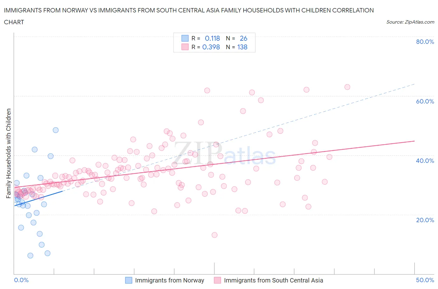 Immigrants from Norway vs Immigrants from South Central Asia Family Households with Children