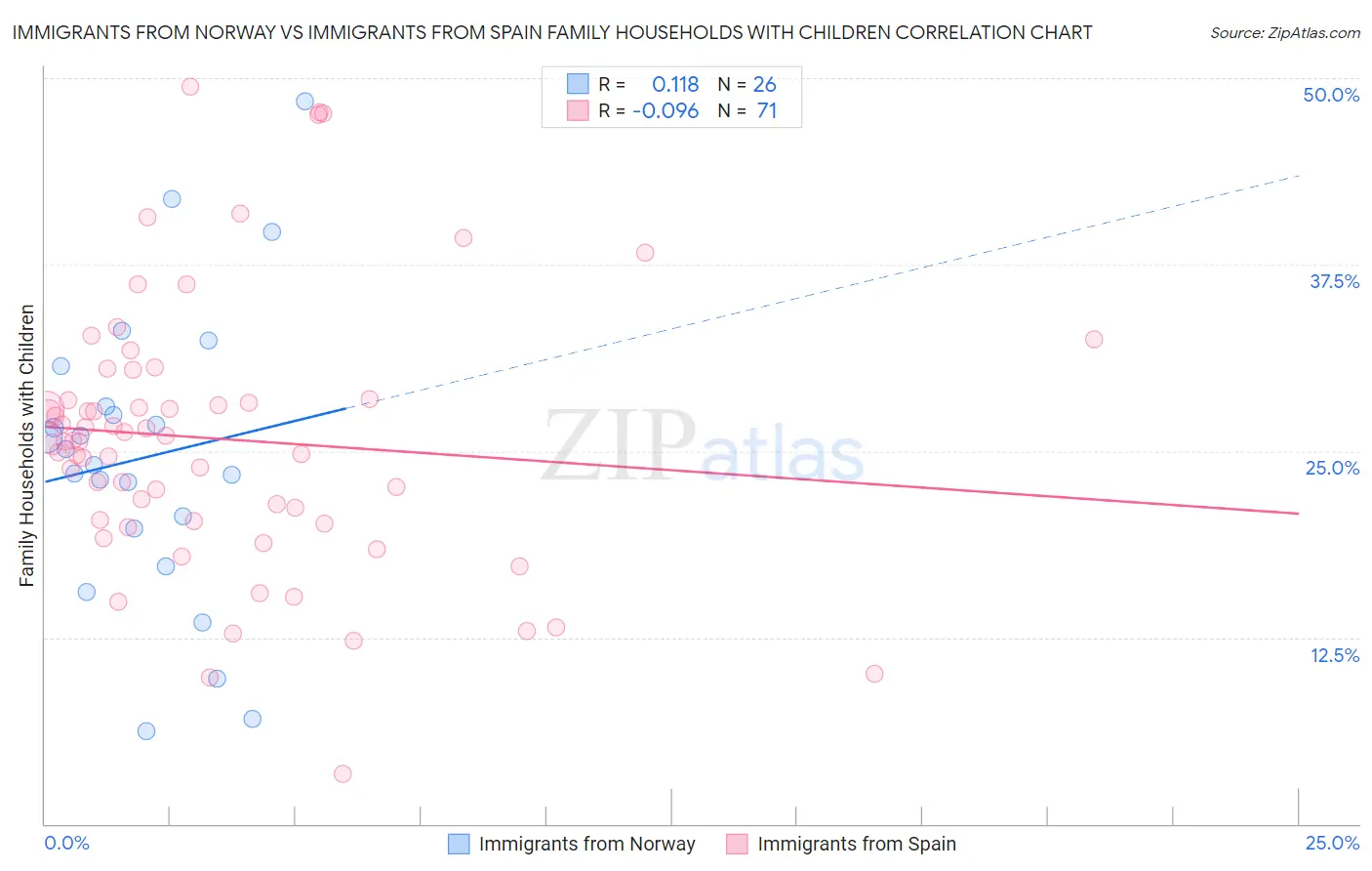 Immigrants from Norway vs Immigrants from Spain Family Households with Children