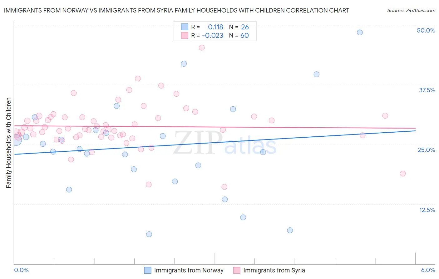 Immigrants from Norway vs Immigrants from Syria Family Households with Children