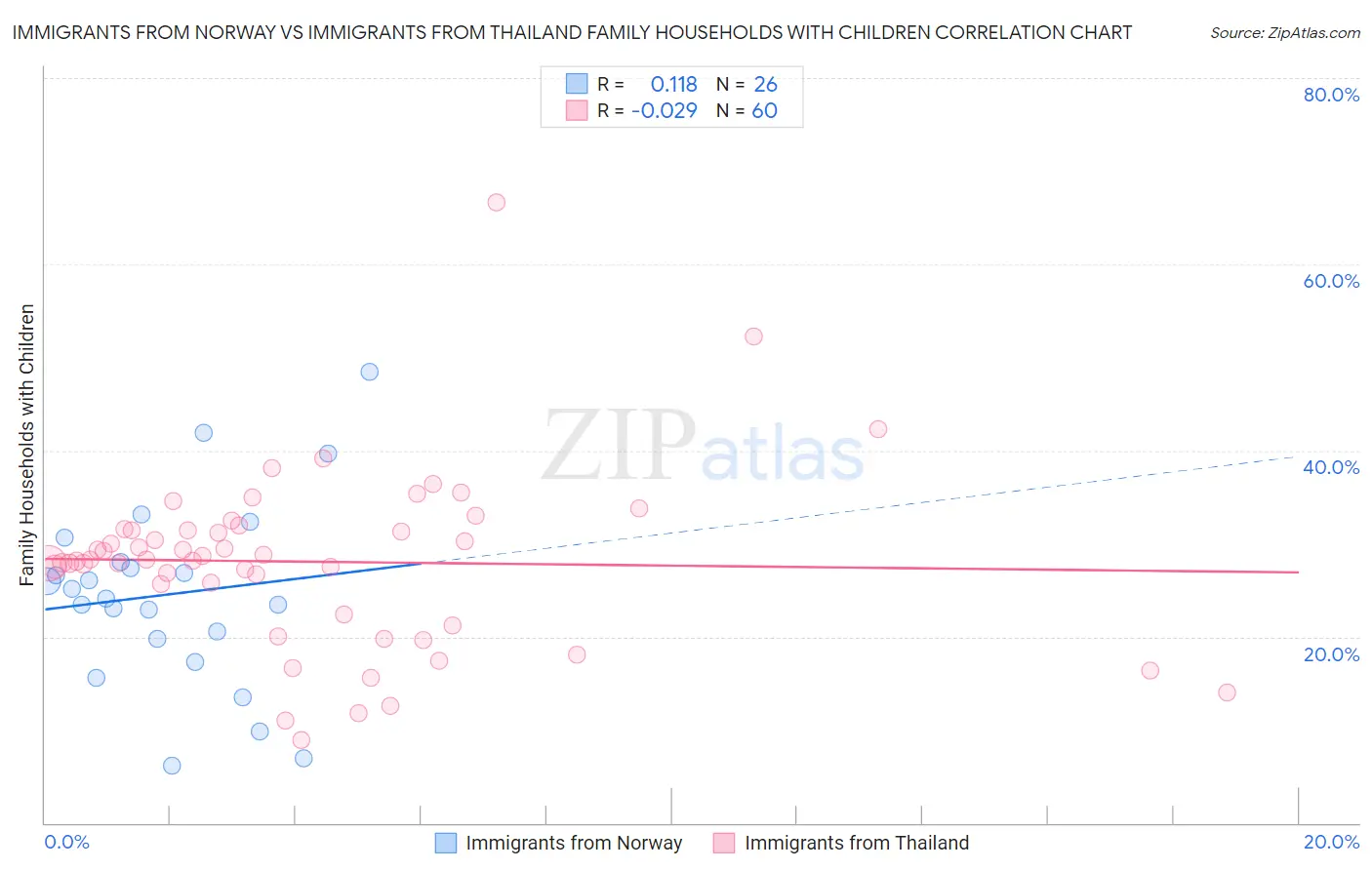 Immigrants from Norway vs Immigrants from Thailand Family Households with Children