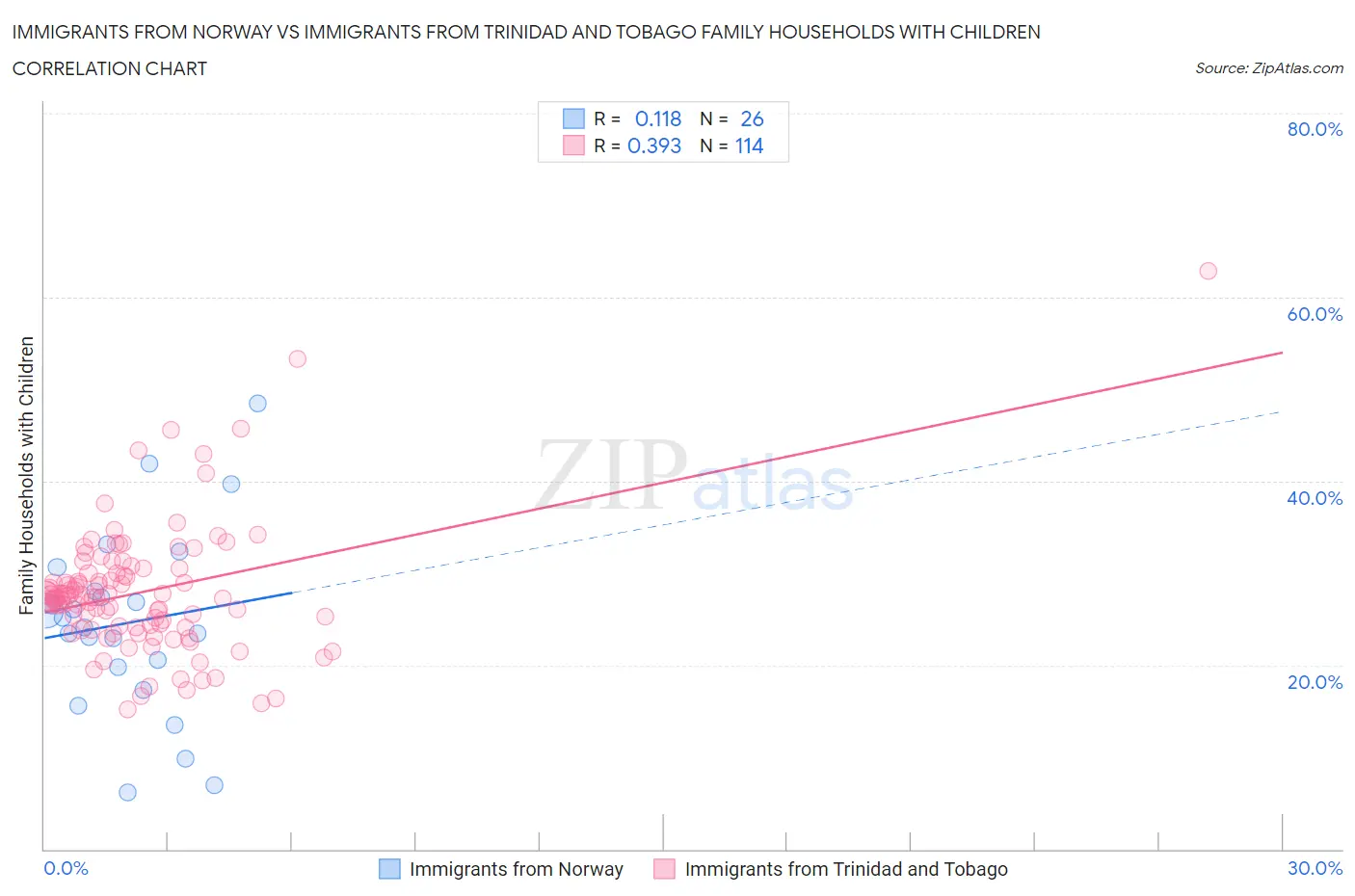 Immigrants from Norway vs Immigrants from Trinidad and Tobago Family Households with Children