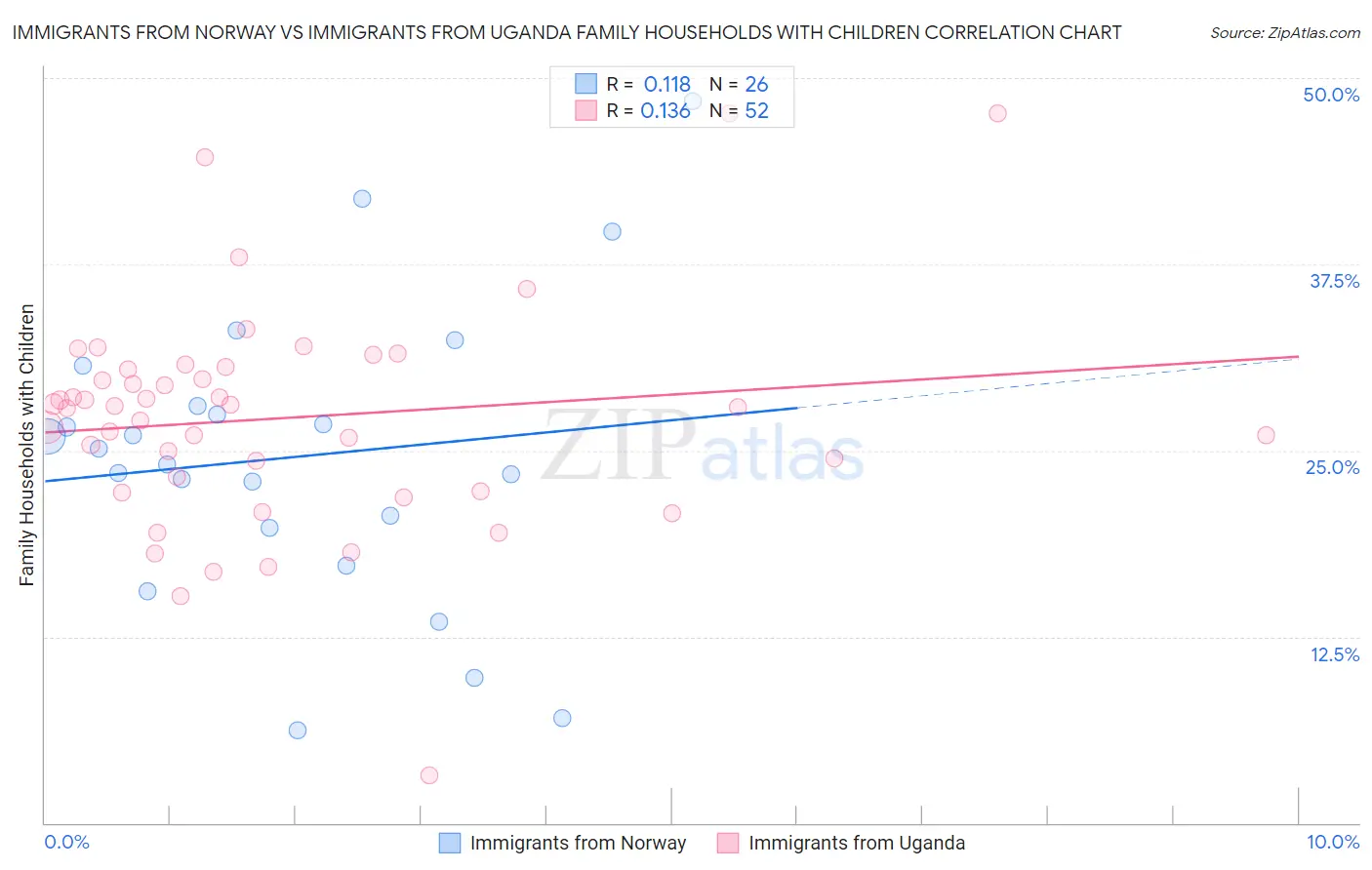 Immigrants from Norway vs Immigrants from Uganda Family Households with Children