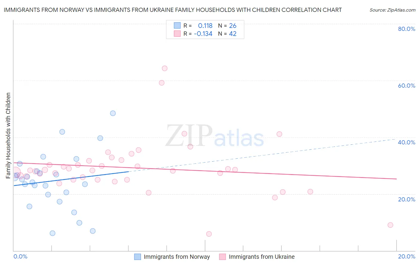 Immigrants from Norway vs Immigrants from Ukraine Family Households with Children