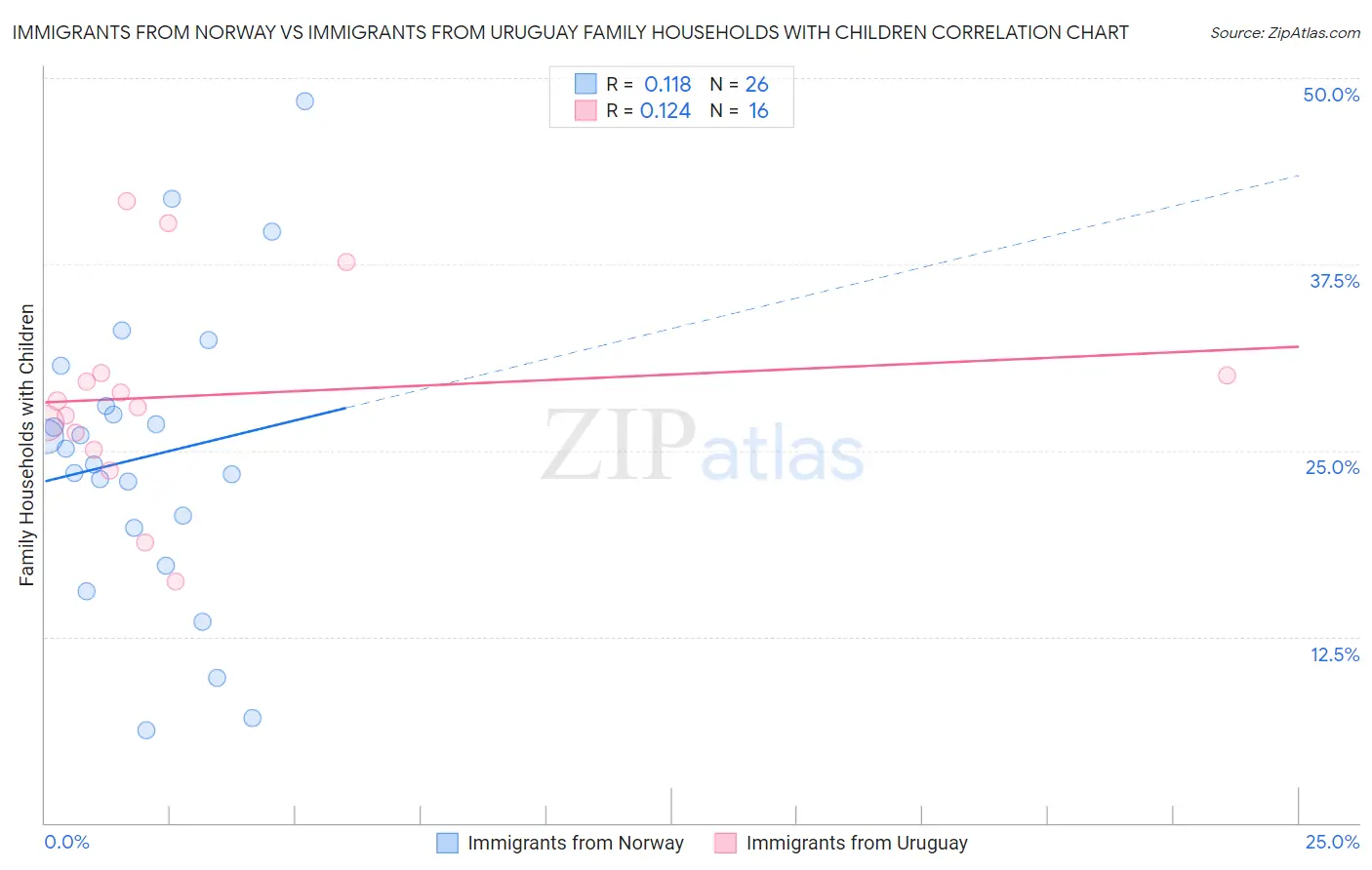 Immigrants from Norway vs Immigrants from Uruguay Family Households with Children