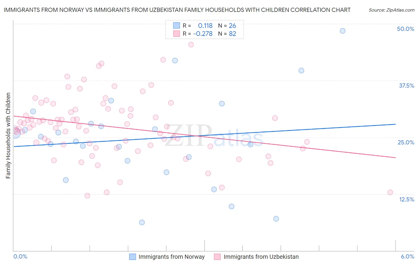 Immigrants from Norway vs Immigrants from Uzbekistan Family Households with Children