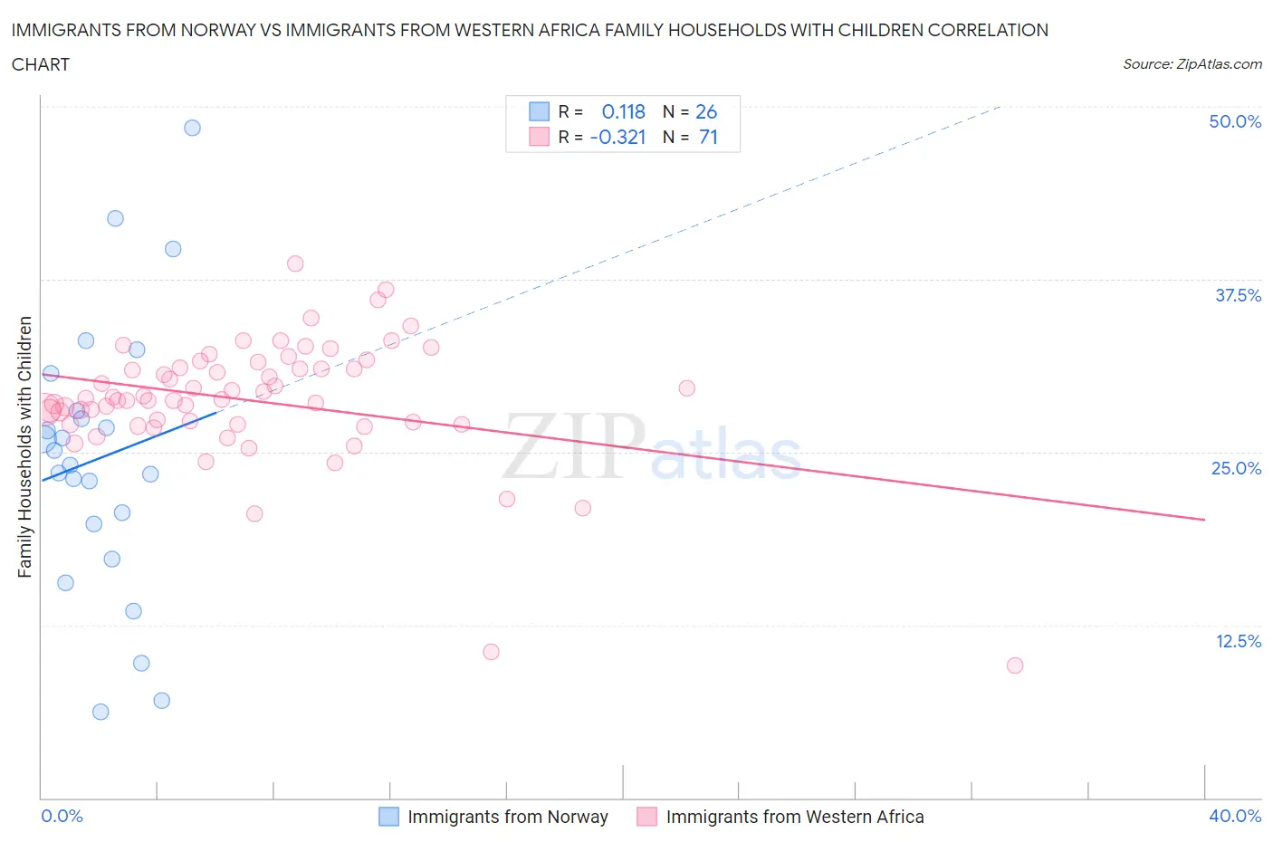 Immigrants from Norway vs Immigrants from Western Africa Family Households with Children