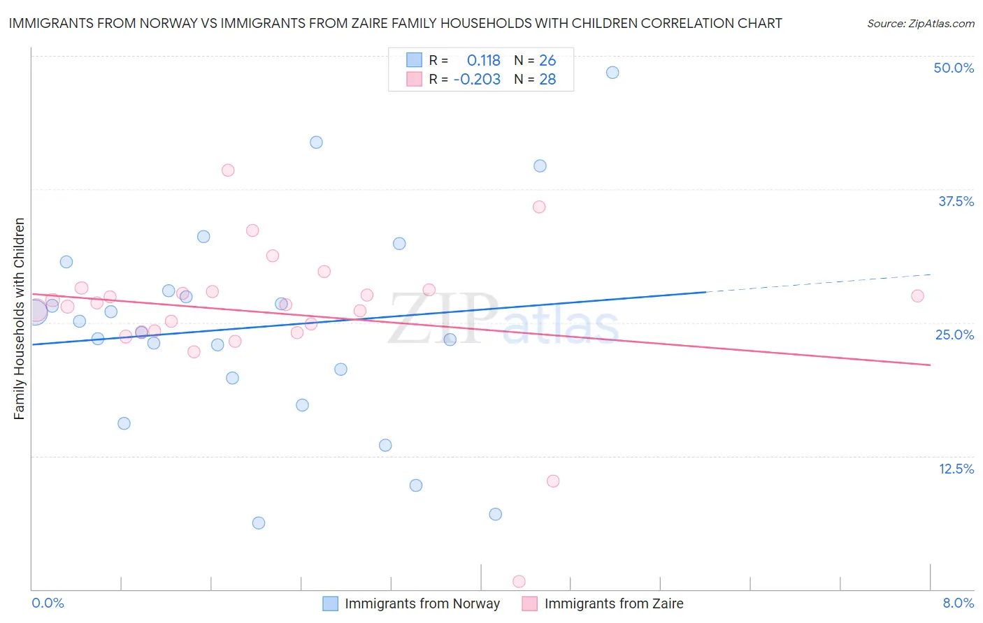 Immigrants from Norway vs Immigrants from Zaire Family Households with Children
