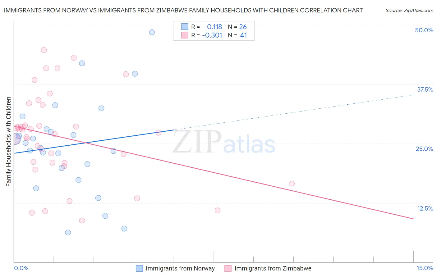 Immigrants from Norway vs Immigrants from Zimbabwe Family Households with Children