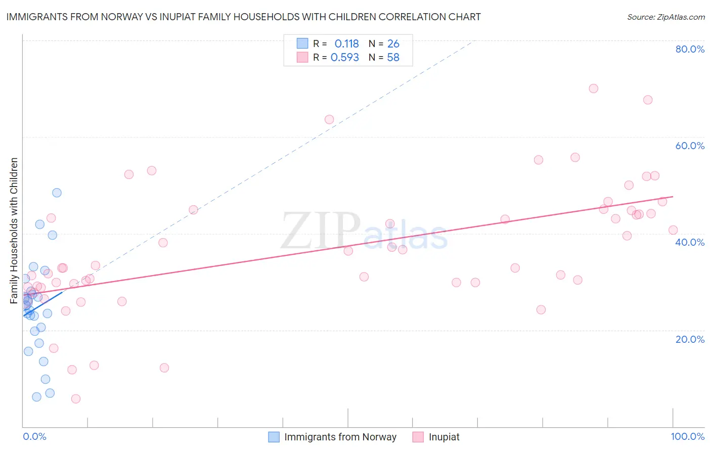 Immigrants from Norway vs Inupiat Family Households with Children