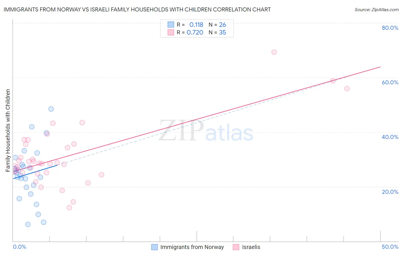 Immigrants from Norway vs Israeli Family Households with Children