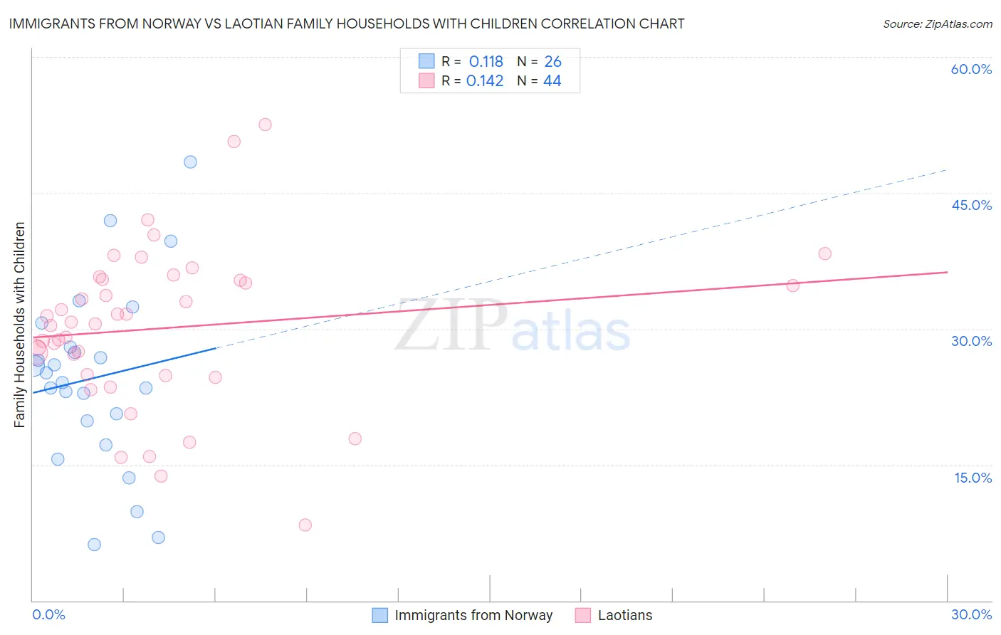 Immigrants from Norway vs Laotian Family Households with Children