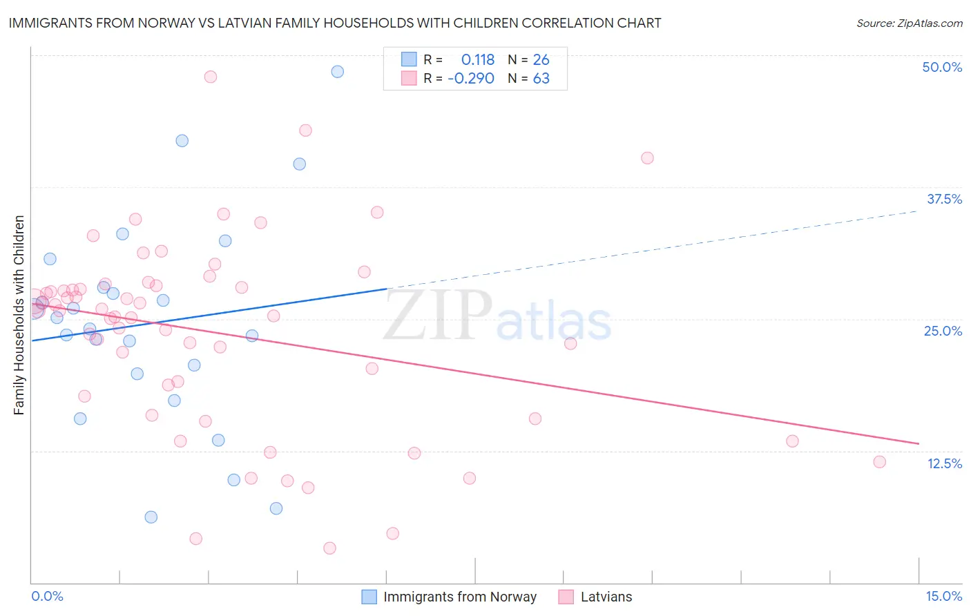 Immigrants from Norway vs Latvian Family Households with Children