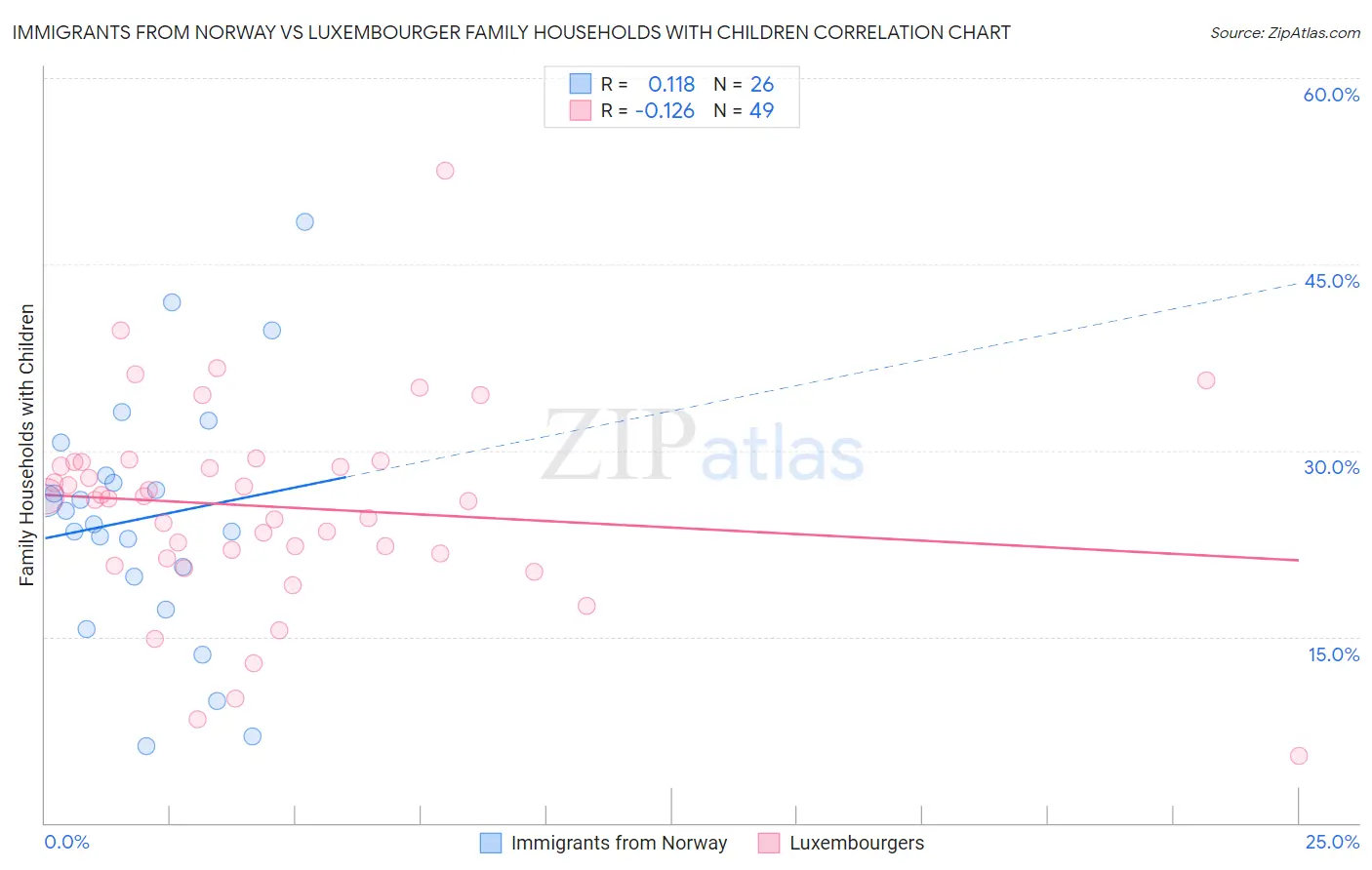 Immigrants from Norway vs Luxembourger Family Households with Children