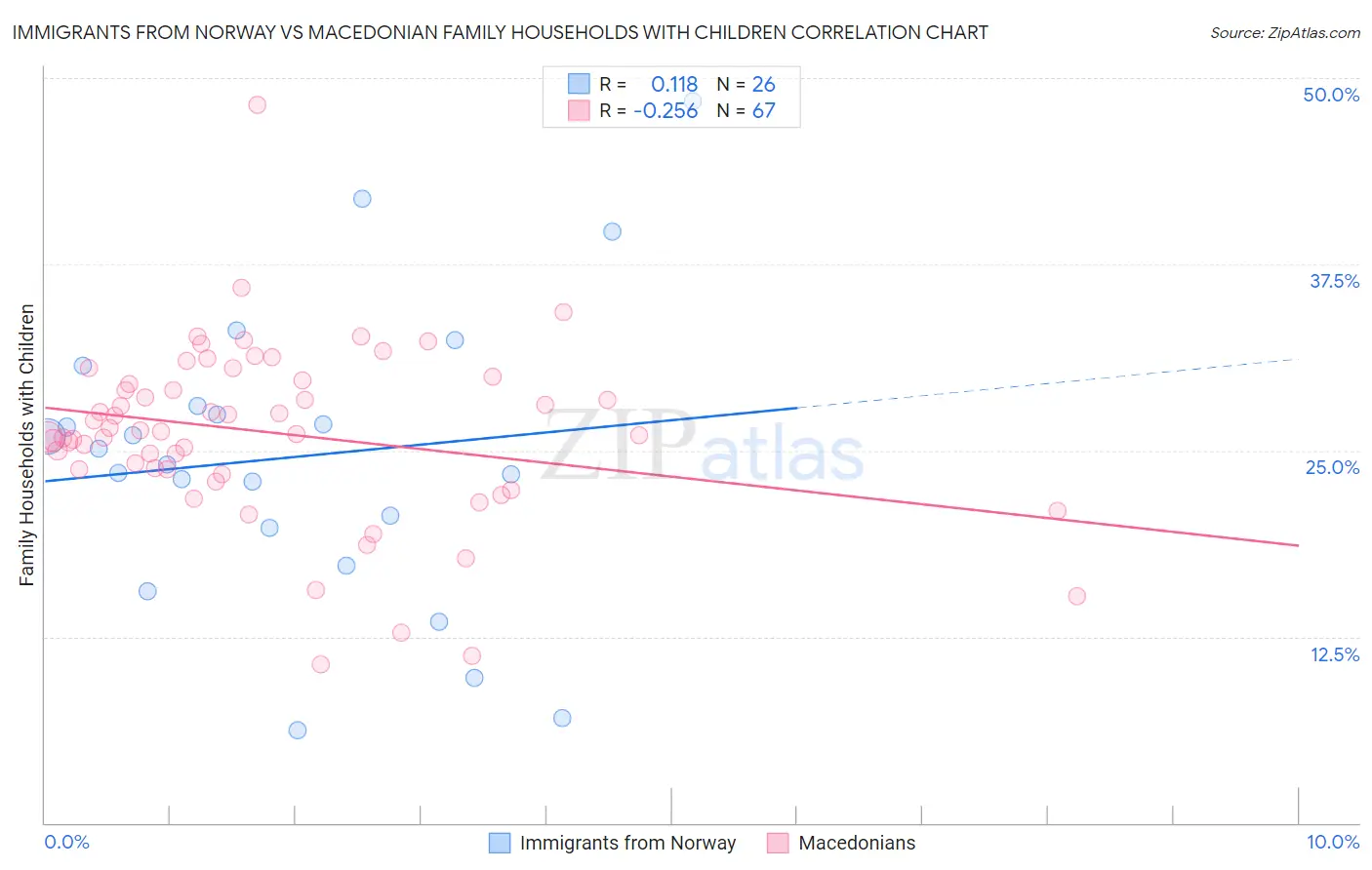 Immigrants from Norway vs Macedonian Family Households with Children