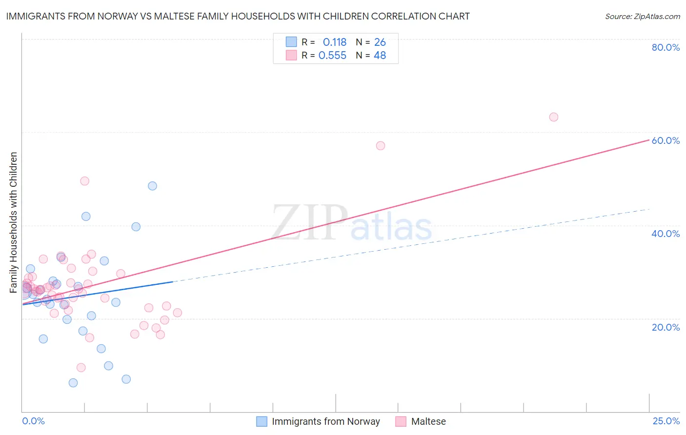 Immigrants from Norway vs Maltese Family Households with Children