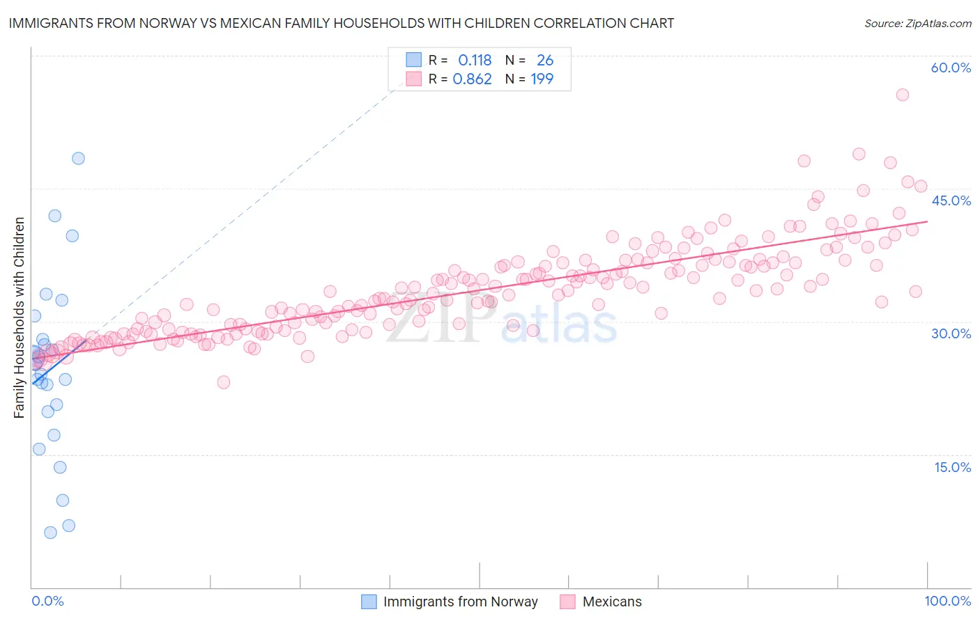 Immigrants from Norway vs Mexican Family Households with Children