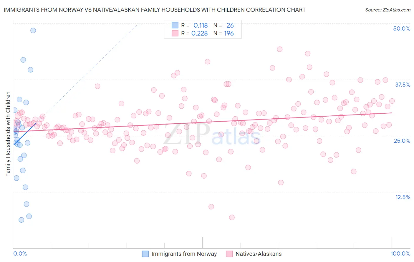 Immigrants from Norway vs Native/Alaskan Family Households with Children