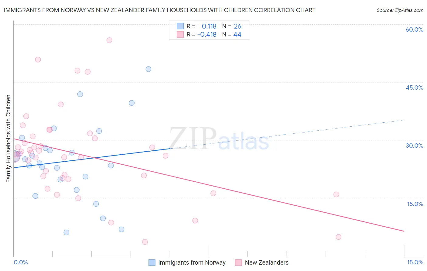 Immigrants from Norway vs New Zealander Family Households with Children