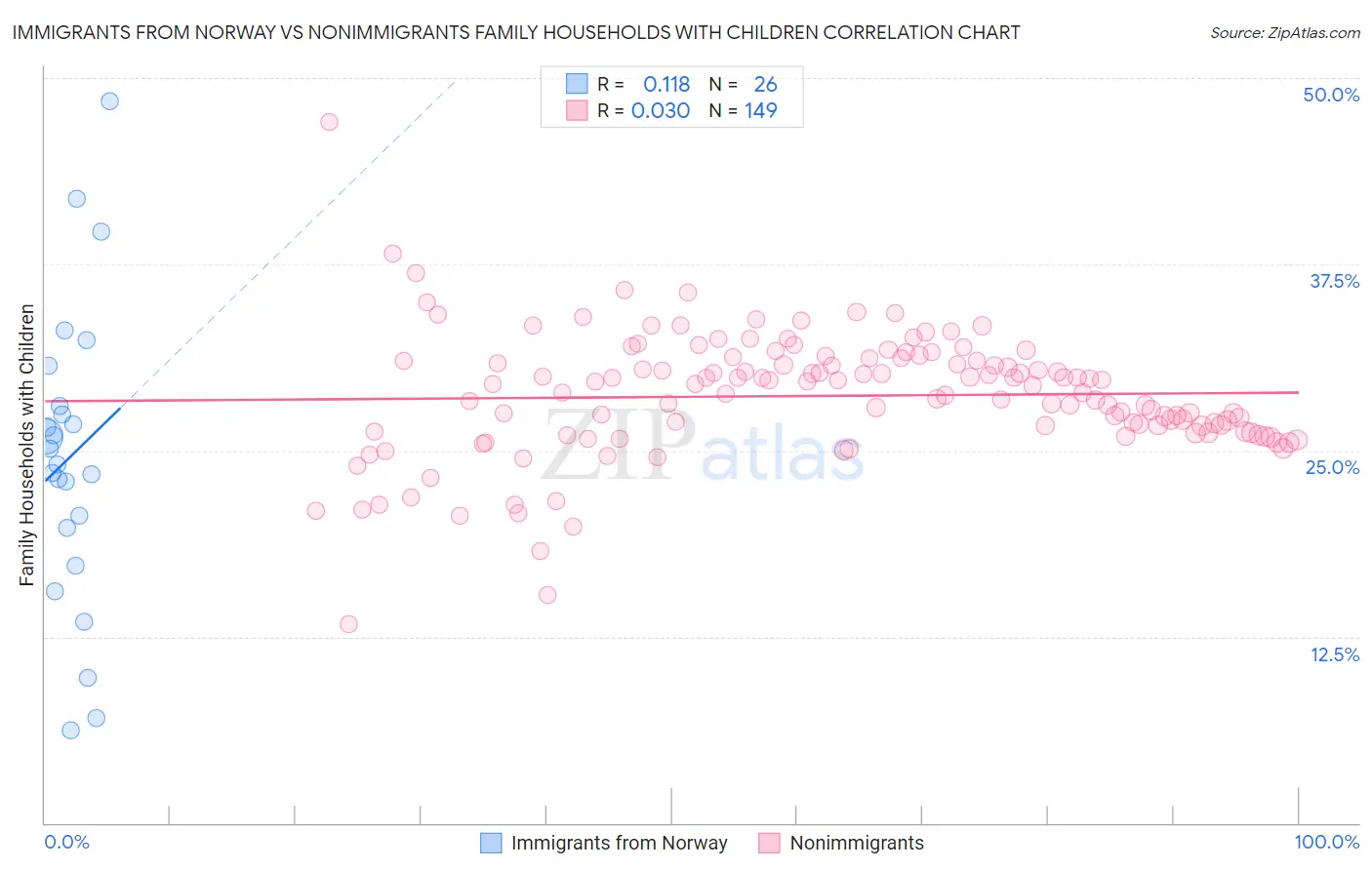 Immigrants from Norway vs Nonimmigrants Family Households with Children