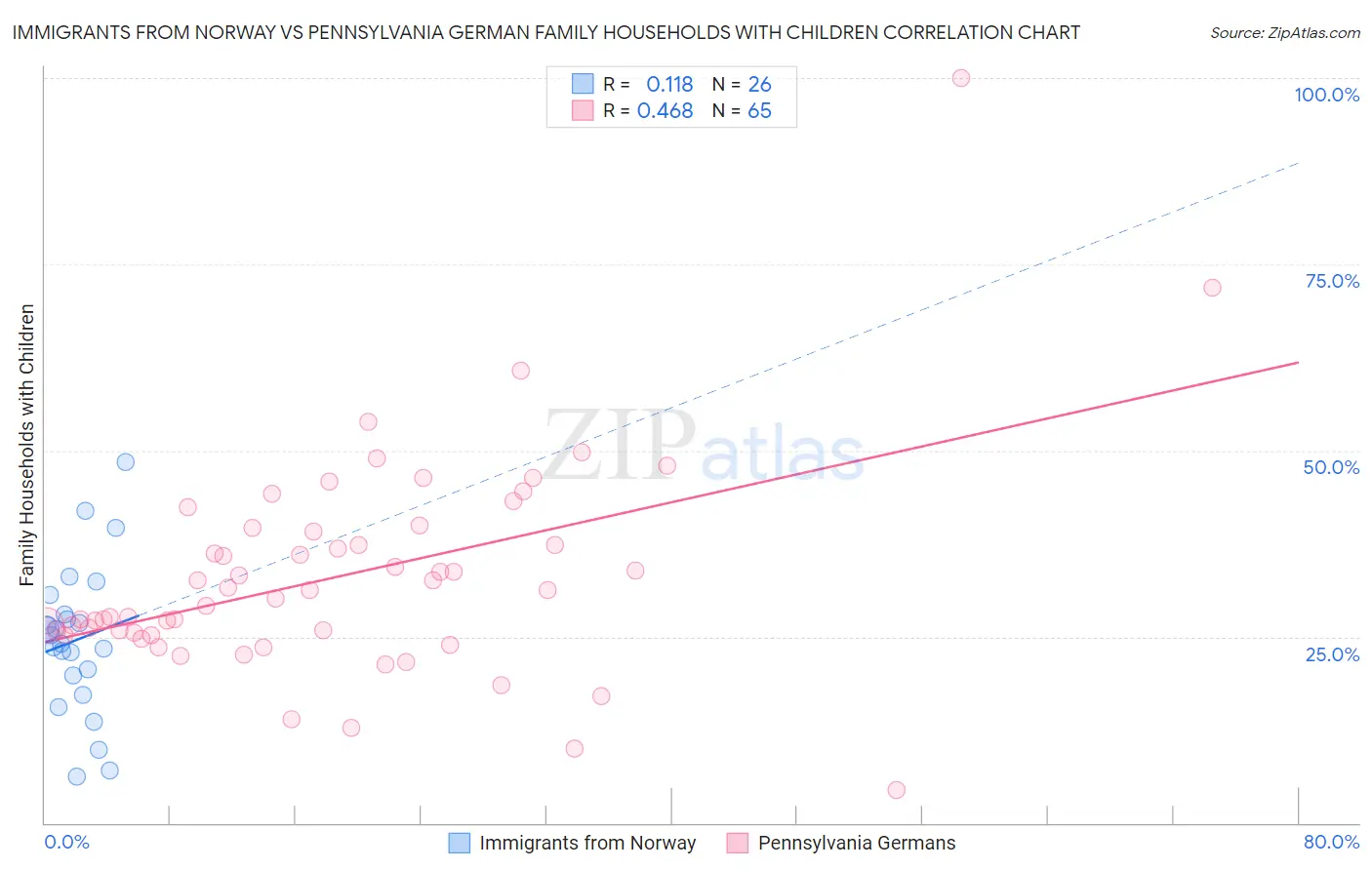 Immigrants from Norway vs Pennsylvania German Family Households with Children