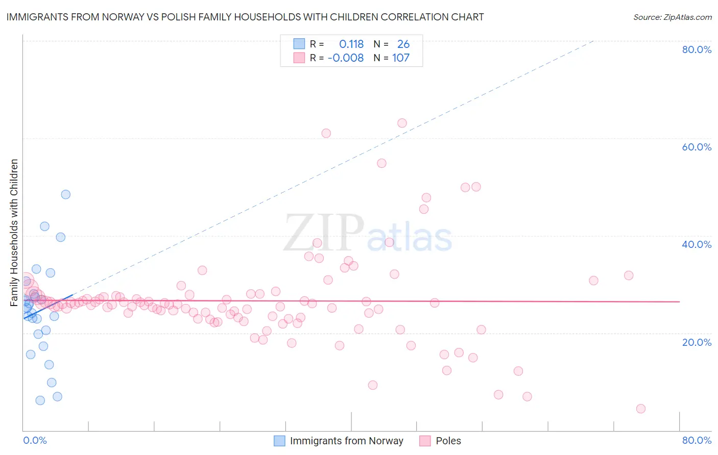 Immigrants from Norway vs Polish Family Households with Children