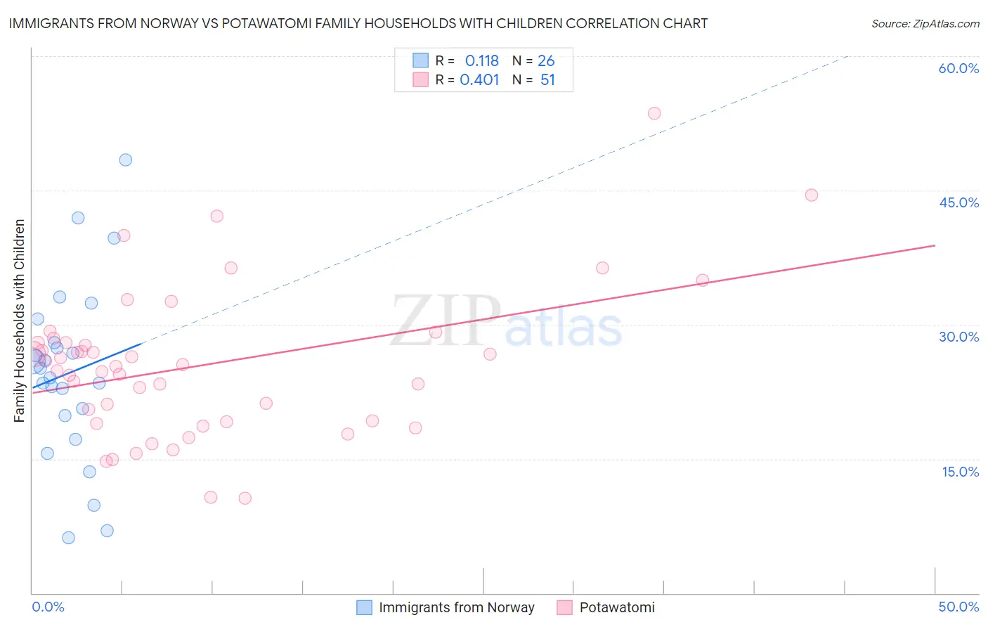 Immigrants from Norway vs Potawatomi Family Households with Children