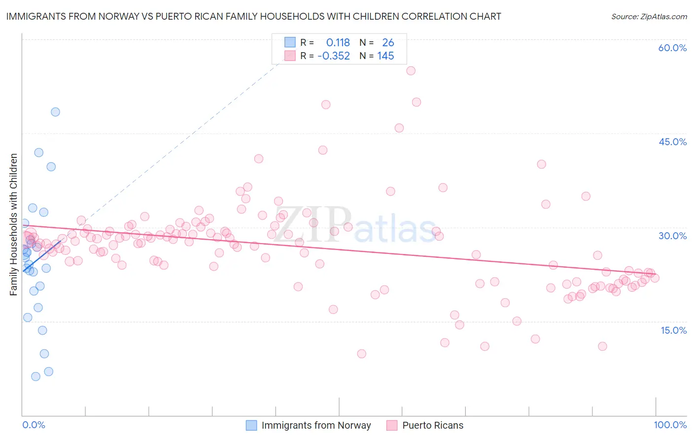 Immigrants from Norway vs Puerto Rican Family Households with Children