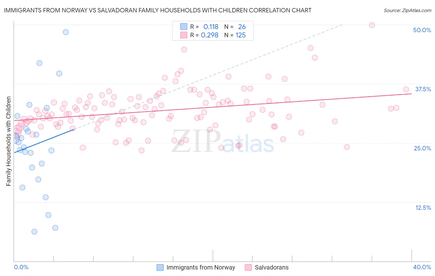 Immigrants from Norway vs Salvadoran Family Households with Children