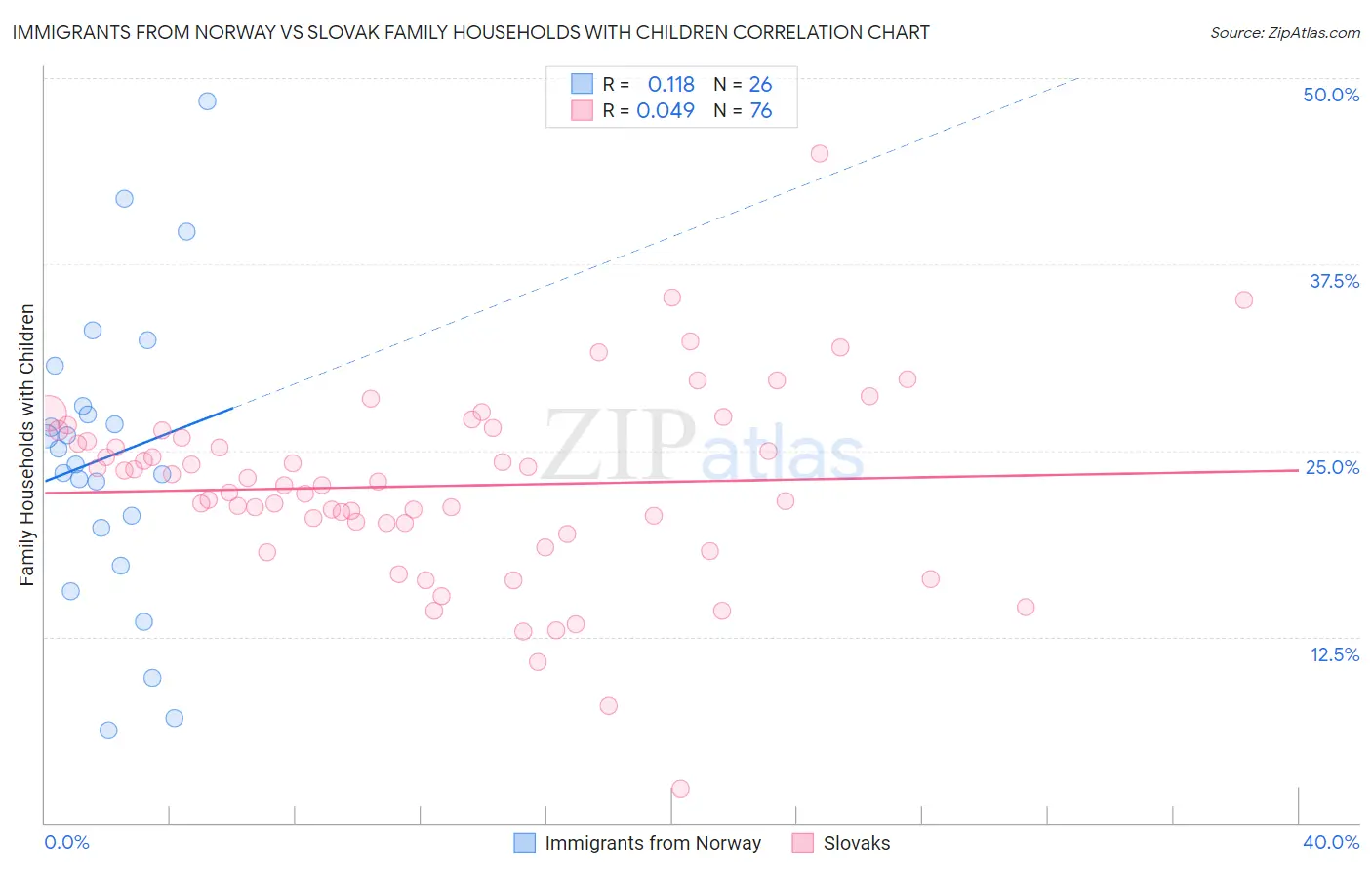 Immigrants from Norway vs Slovak Family Households with Children